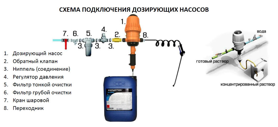 Подключение дозирующего насоса Купить дозирующий насос DP09 2504 (0,4-4%) для промышленного птицеводства и живо