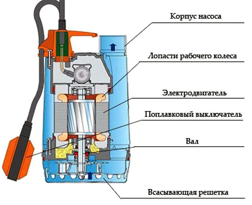 Подключение дренажного насоса Устройство дренажного насоса