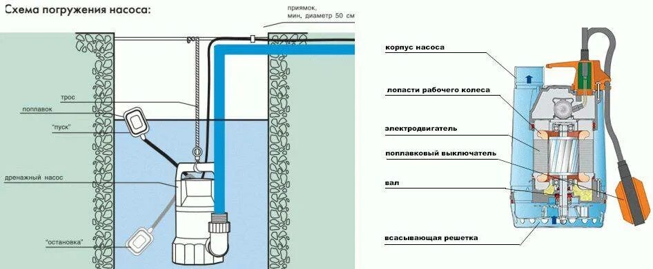 Подключение дренажного насоса Разборка дренажного насоса фото - DelaDom.ru