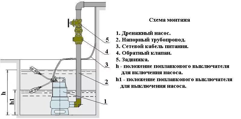 Подключение дренажного насоса Дренажный насос Grundfos Unilift CC 9 A1 купить в Минске, цена