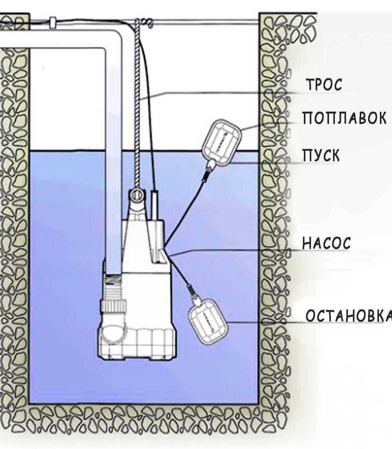 Подключение дренажного насоса Как своими руками произвести ремонт дренажного насоса с поплавком: правильный по