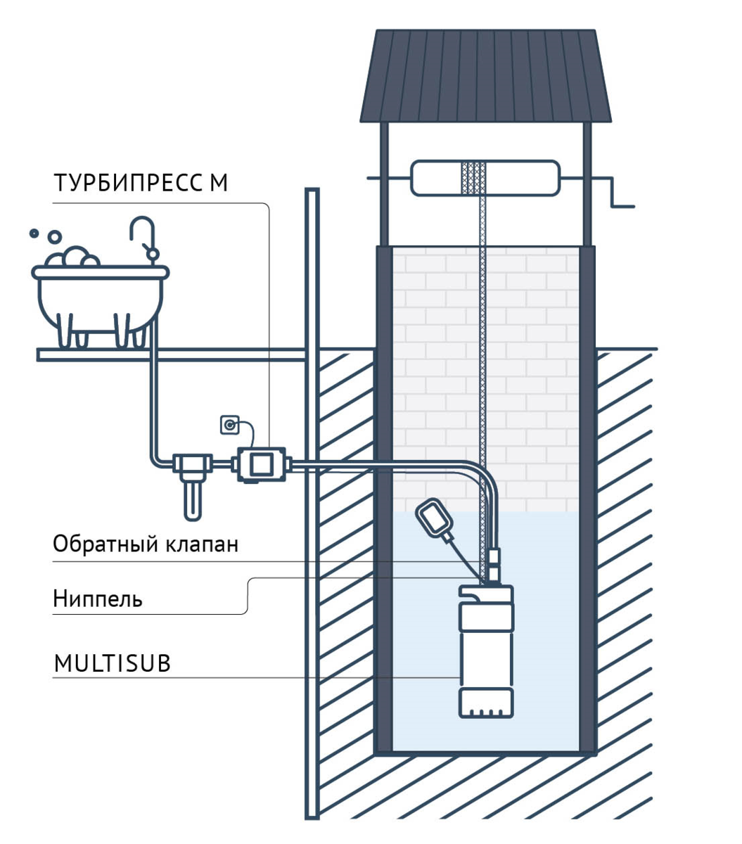 Подключение дренажного насоса Выбираем дренажный насос на примерах. Какой лучше использовать? UNIPUMP Дзен