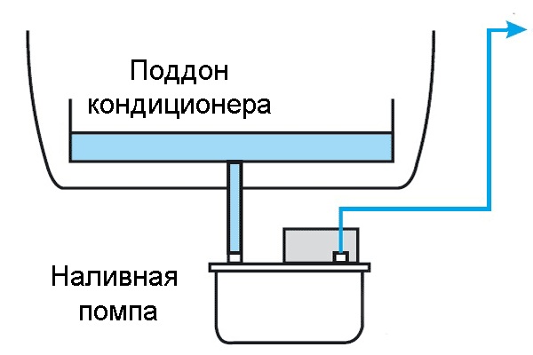 Подключение дренажного насоса для кондиционера схема Виды дренажных помп: раздельные, наливные, перистальтические - ТД "ЭГИДА"