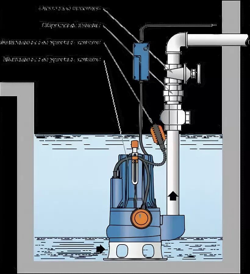 Подключение дренажного насоса к электросети Монтаж насоса фекального - как выбрать и установить в частный дом, а какой на да