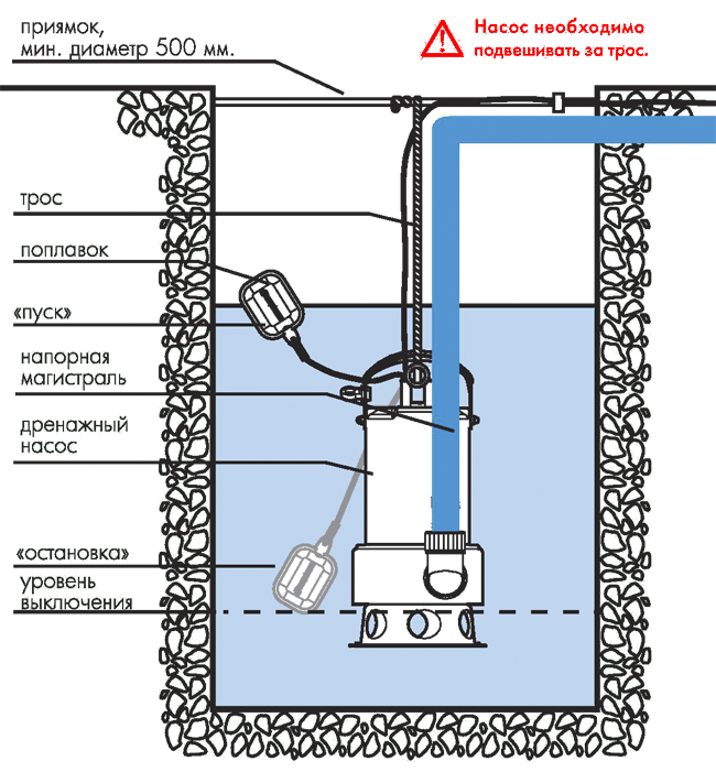 Подключение дренажного насоса в колодце Погружной фекальный насос Джилекс Фекальник 330/12