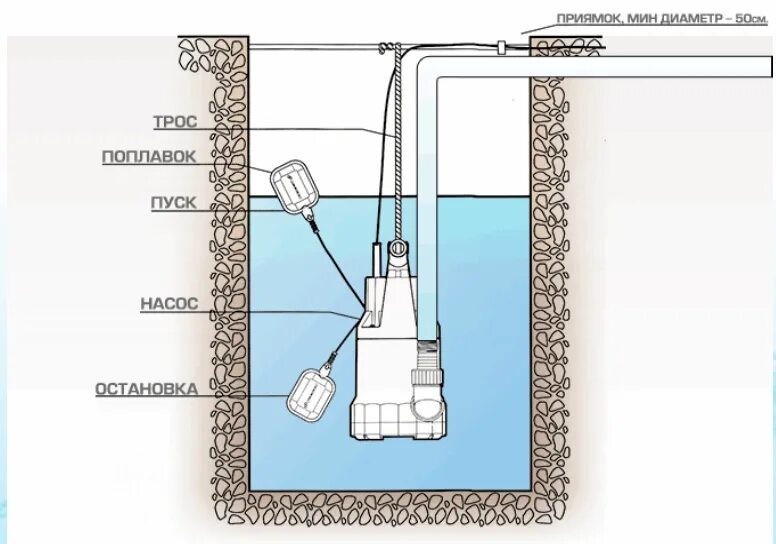 Подключение дренажного насоса в колодце Работа фекального насоса с измельчителем и с поплавком - статьи ГК Энергопроф