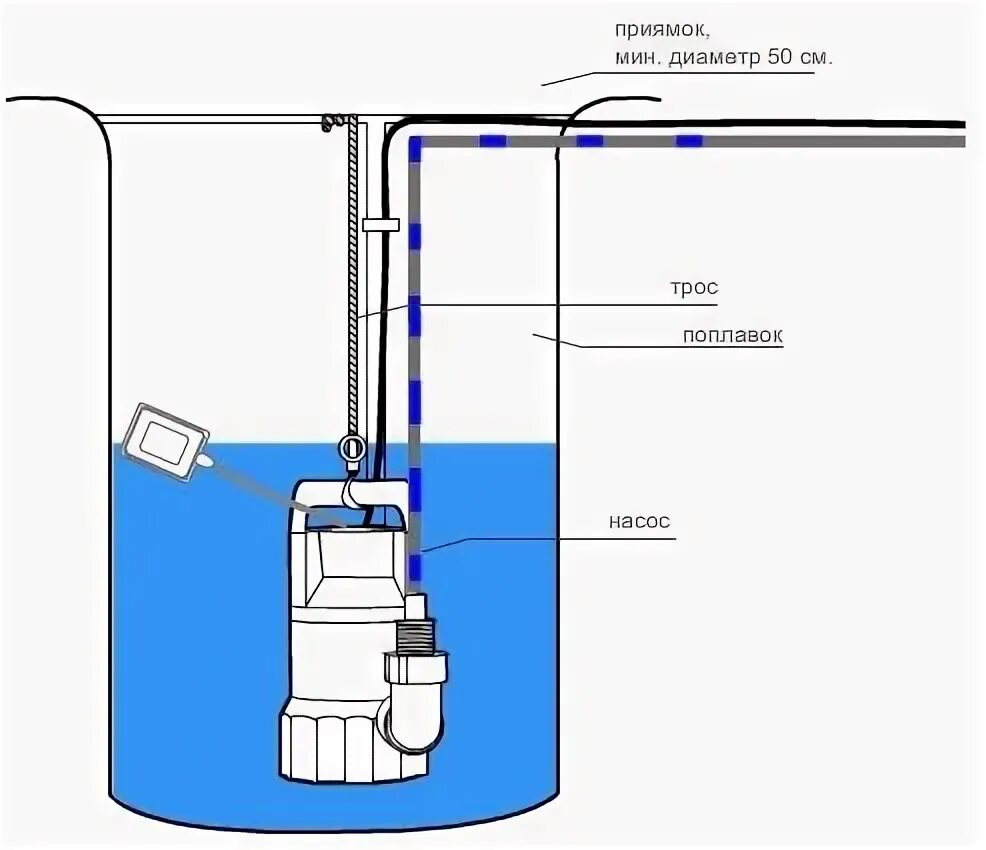 Подключение дренажного насоса в колодце Дренажные насосы - Tavago