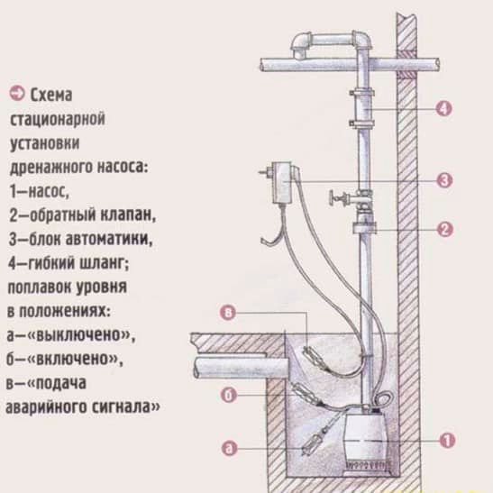 Подключение дренажного насоса в колодце Установка дренажного насоса в колодце Соединение для дренажного насоса Монтаж Ка