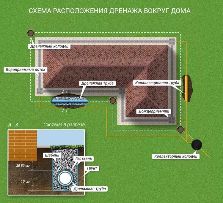 Подключение дренажной системы Системы дренажа под ключ во Владимире. Дренаж участка от ФорматСтройСервис