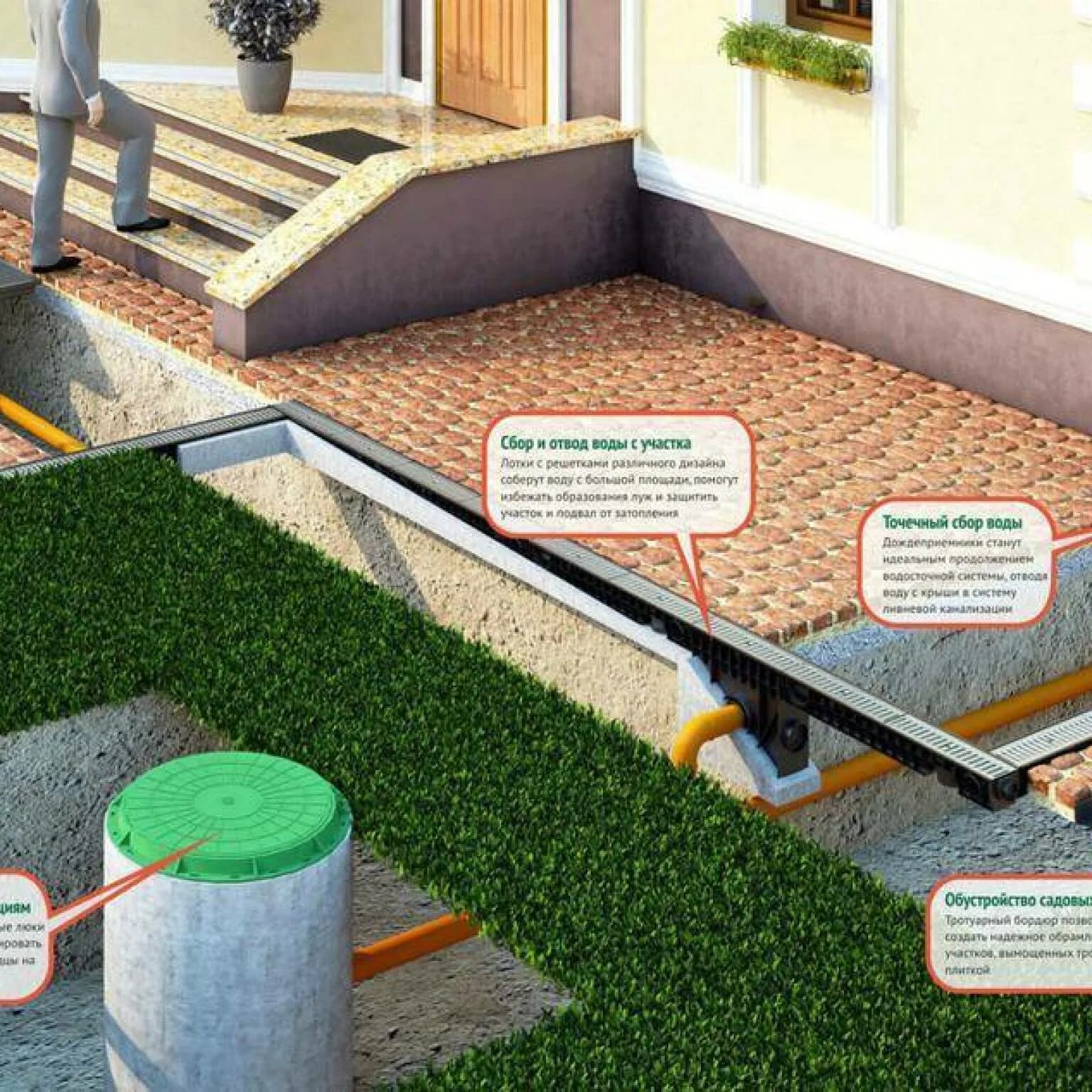 Подключение дренажной системы Картинки ЛИВНЕВЫЕ СТОКИ СБОР