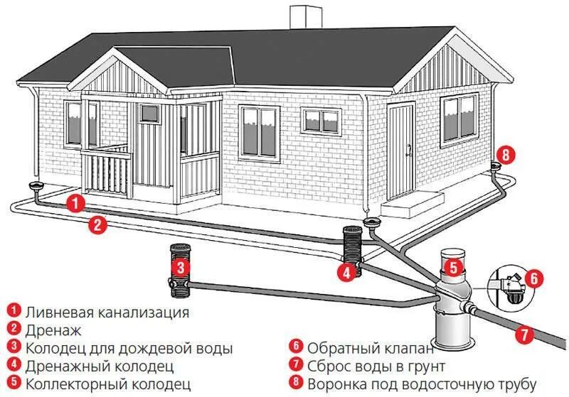 Подключение дренажной системы Система дренажа и дренажный колодец на участке - нюансы выбора и установки