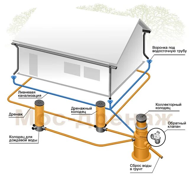 Подключение дренажной системы Экономия при строительстве дренажной системы Мос-Дренаж