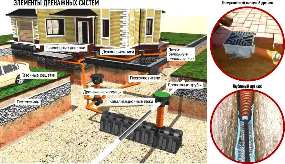 Подключение дренажной системы Дренаж участка - нужен или нет? - статьи компании Дачный Сезон в Москве