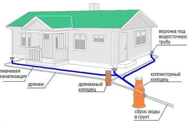 Подключение дренажной системы Дренажные системы - купить в Нижнем Новгороде с доставкой по области
