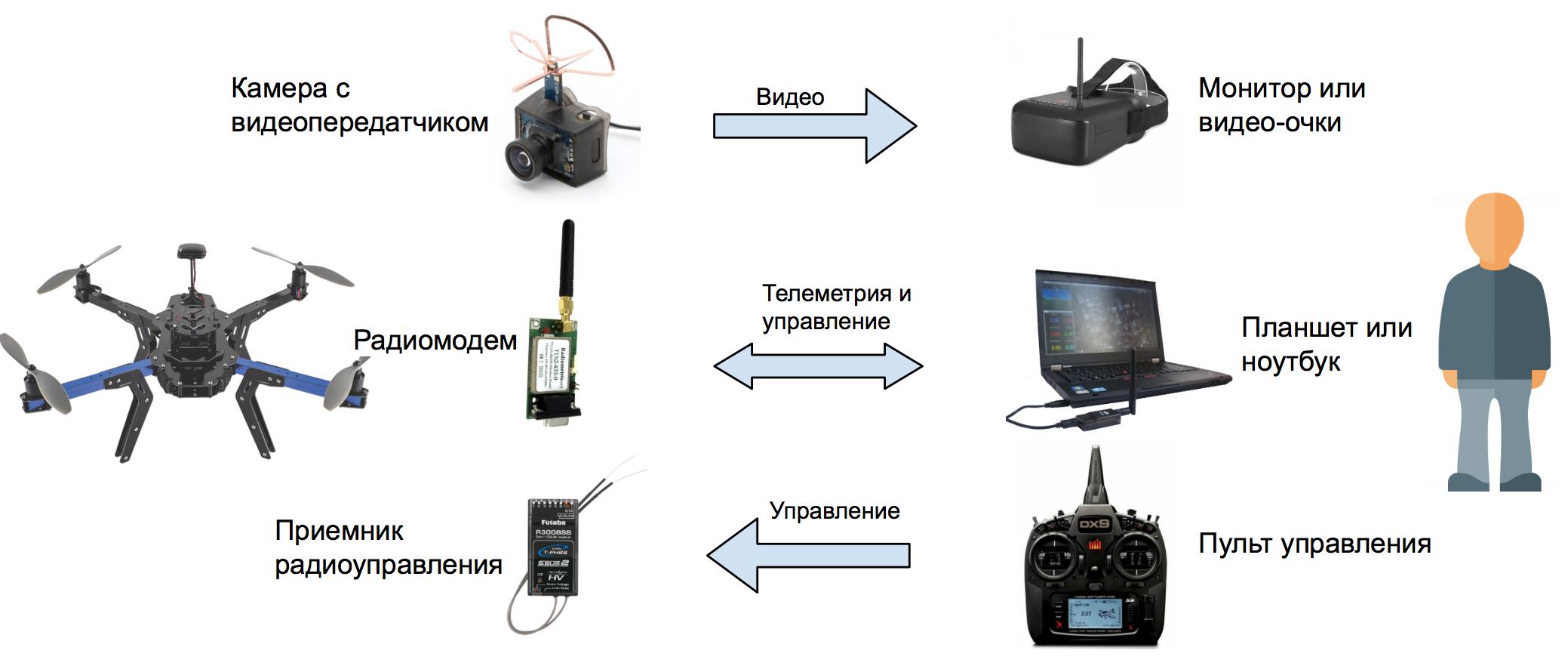 Подключение дрона к компьютеру Articles / Profile of nee77 / Habr