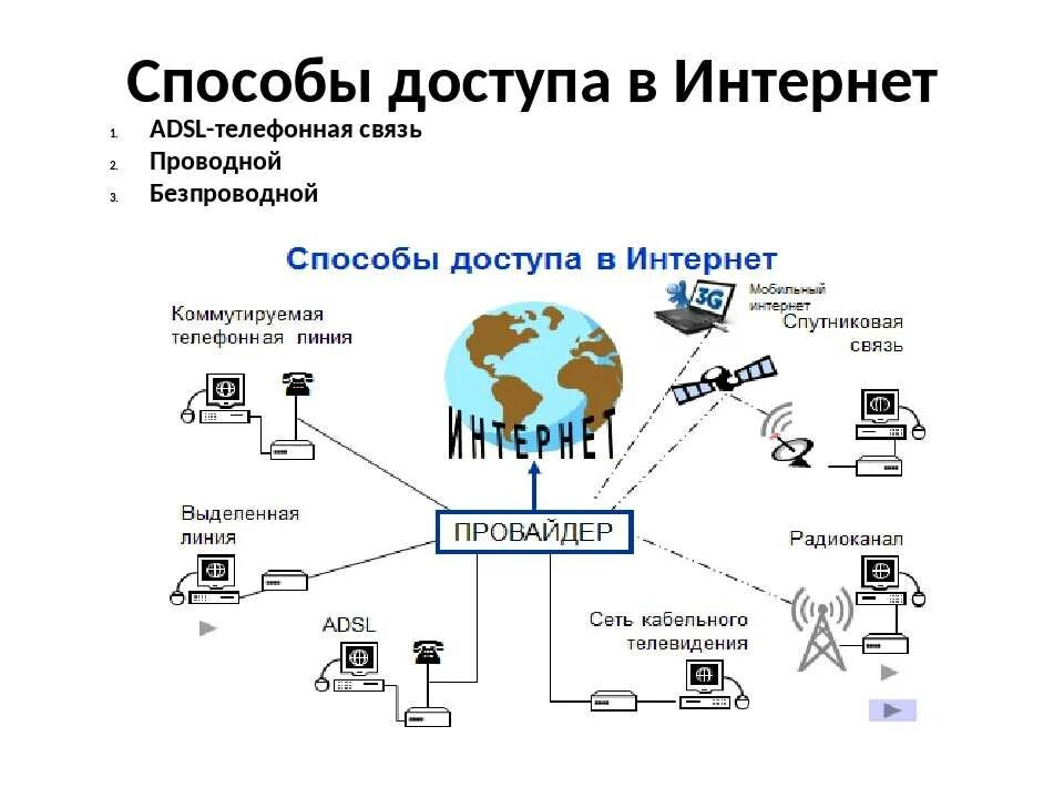 Подключение других устройств к интернету Интернет провайдер обеспечивает