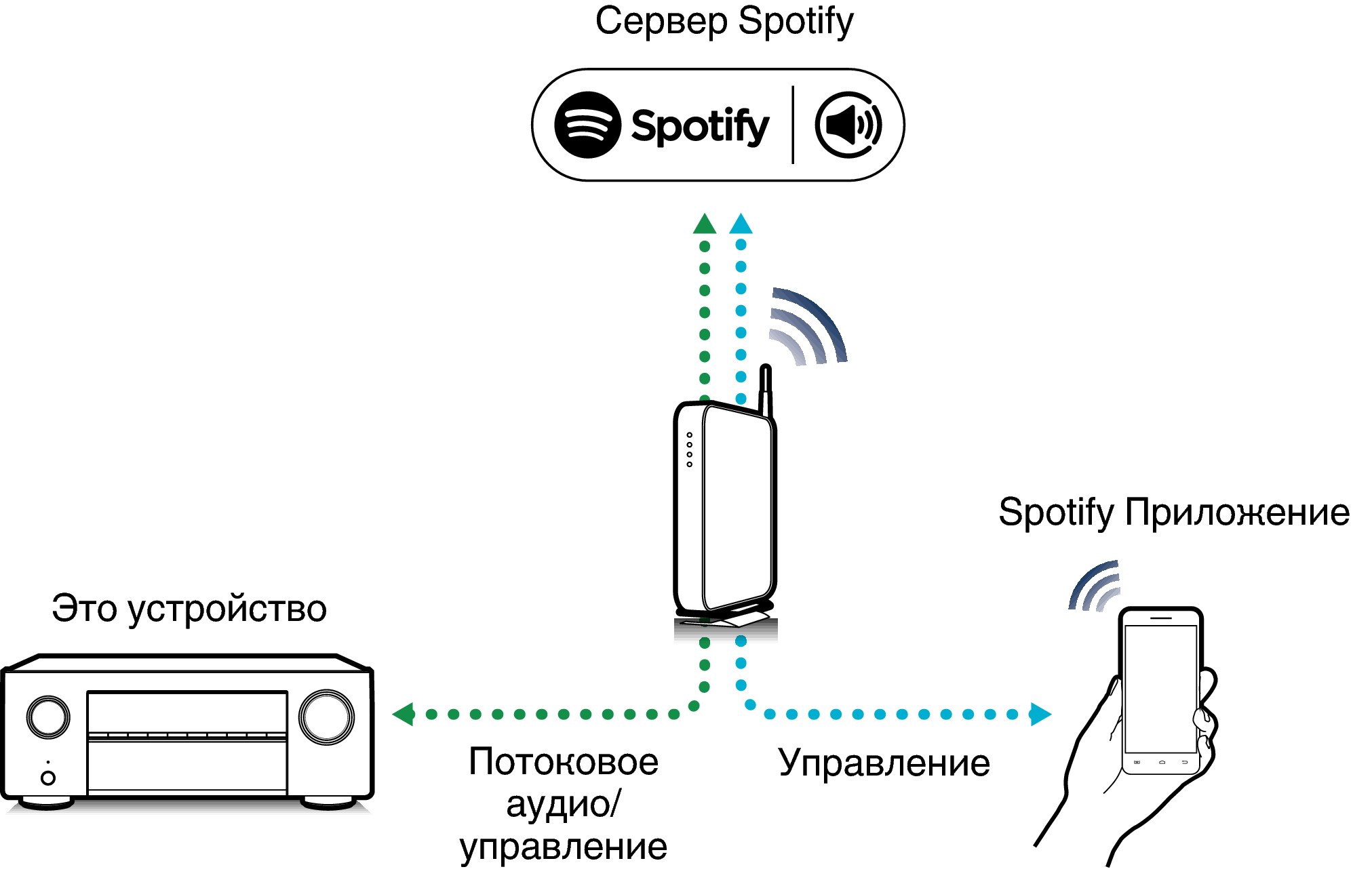 Подключение другого устройства Функция Spotify Connect AVR-S650H