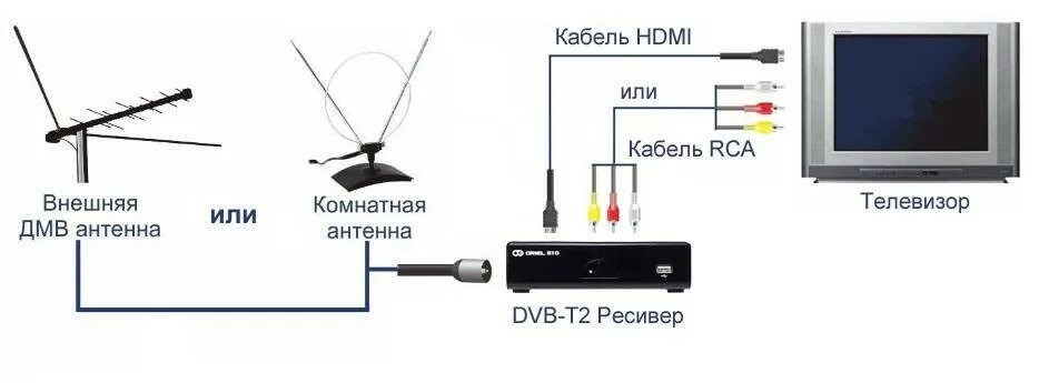 Подключение дтв 2 Подключение приставки к телевизору 2.4 g wireless: найдено 85 картинок
