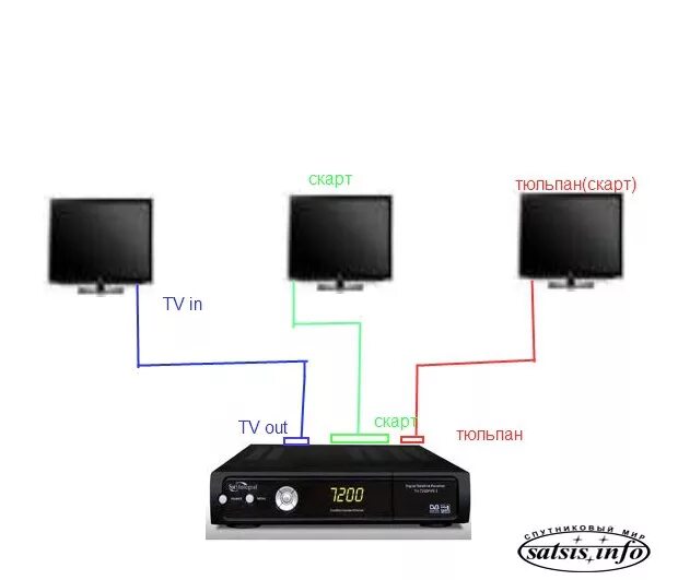 Подключение дтв 2 Один тюнер на несколько TV одна антенна на два тюнера без твинов " Пост #8 " Фор