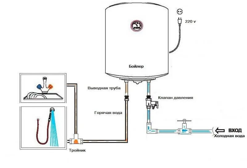 Подключение душа к бойлеру Как выбрать электрический накопительный водонагреватель - Статьи компании GiGas 
