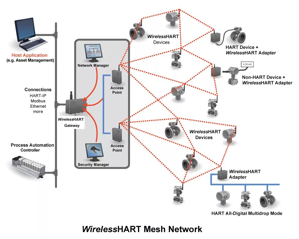 Подключение дуу 10 с посторонним hart устройством WirelessHART Overview - Wi-Fi Vitae