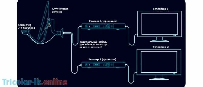 Подключение два телевизора триколор Выбор и подключение комплекта Триколор на 2 телевизора