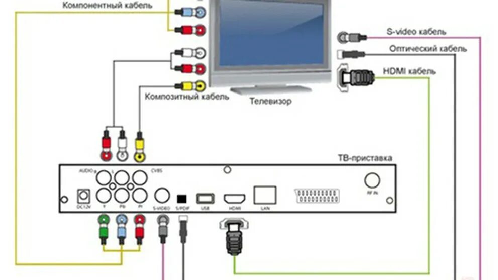 Подключение dvb t2 к телевизору Особенности подключения домашнего цифрового ТВ - что важно знать?