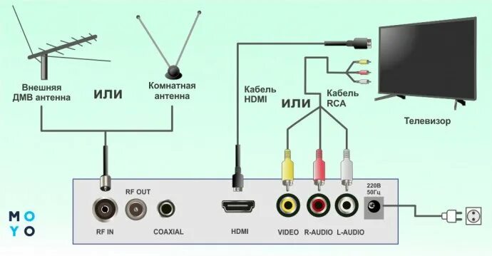 Подключение dvb t2 к телевизору Настройка приставки тв 2