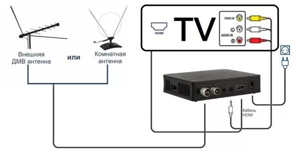 Подключение dvb t2 к телевизору Как разобраться в подключение цифрового телевидения к телевизору без приставки?