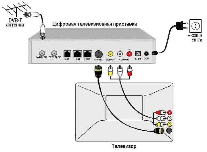 Подключение dvb t2 к телевизору Как подключить триколор к телевизору haier