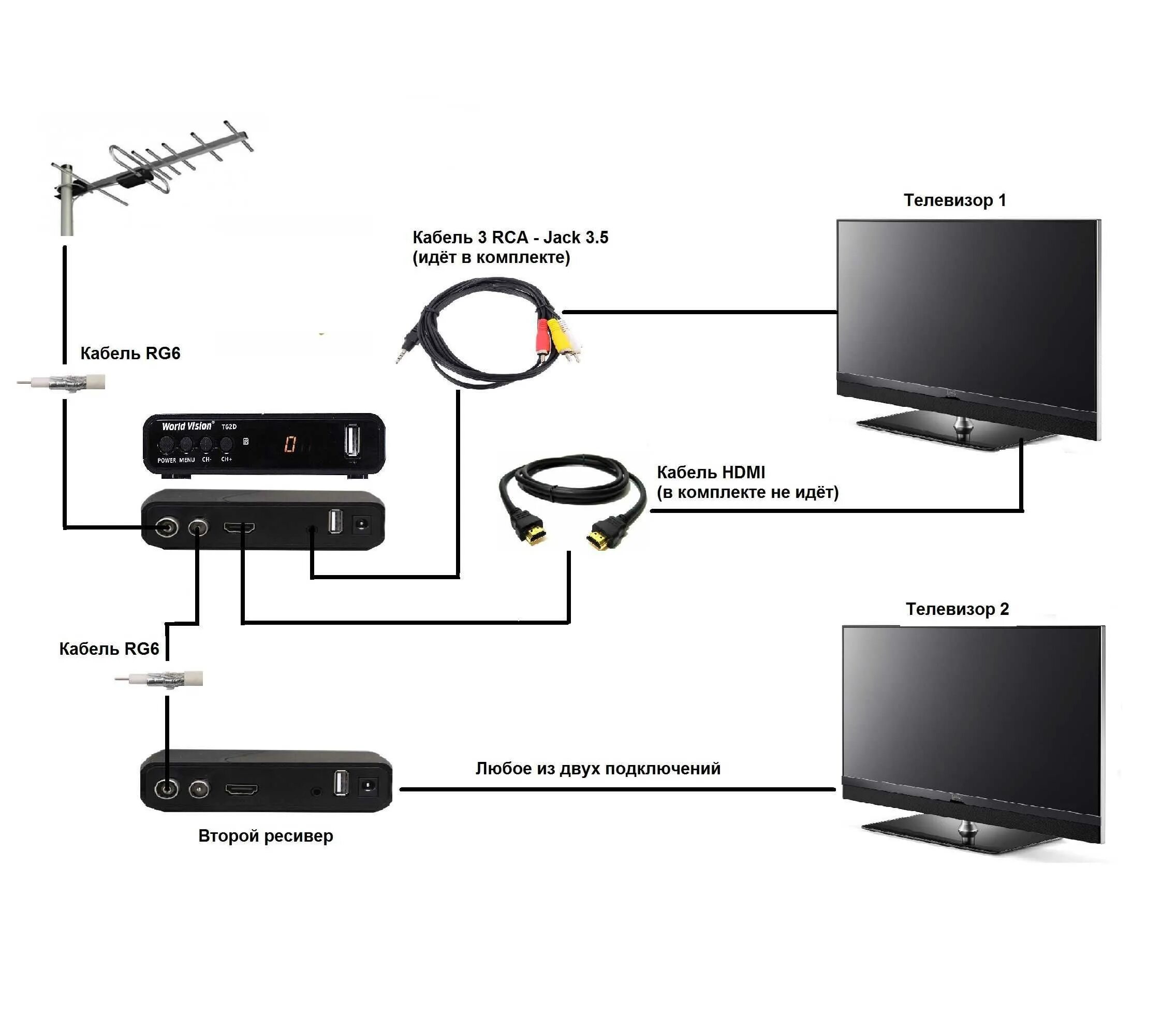 Подключение dvb t2 к телевизору Телевидение без проводов фото - DelaDom.ru