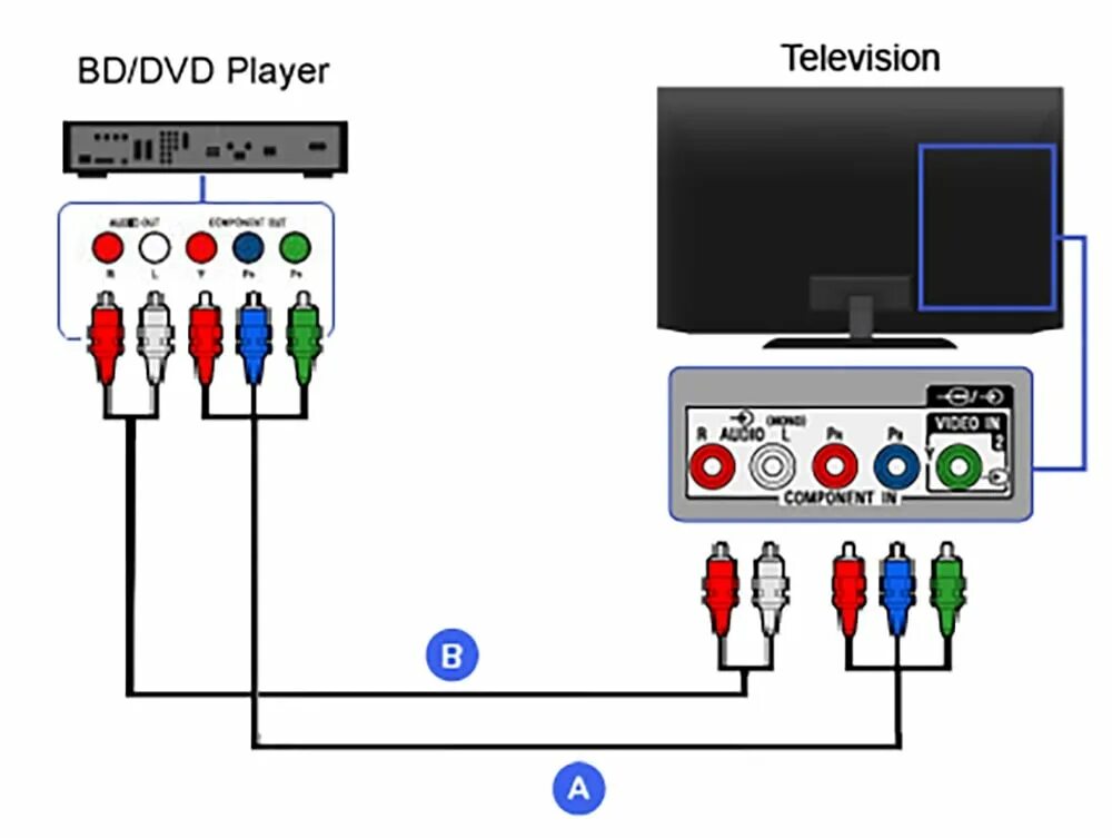 Подключение dvd к компьютеру How to Connect DVD Player to Smart TV: A Step-by-Step Guide TVsBook