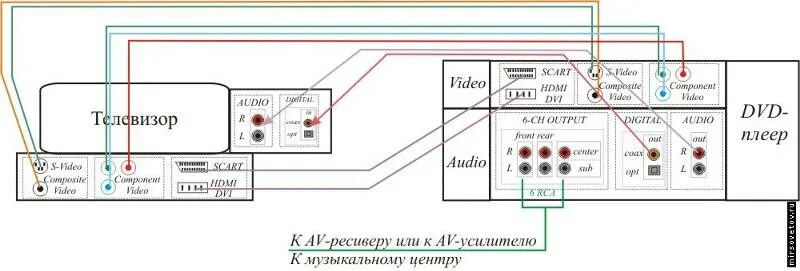 Подключение dvd к компьютеру Ответы Mail.ru: как правильно подключить двд и ресивер к телевизору?