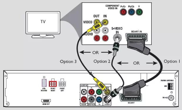 Conectar un reproductor de DVD a un dispositivo de pantalla