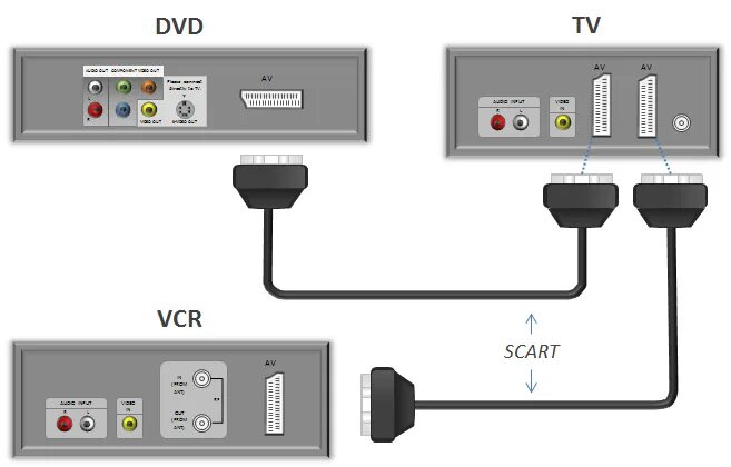 Подключение двд плеера к телевизору через тюльпаны File:SCART input.png - TechWiki