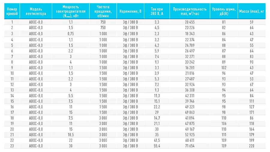 Подключение двигателя 22 квт Вентилятор осевой АВОС 800 (5,5 кВт) купить в интернет-магазине Ventilatorry.ru