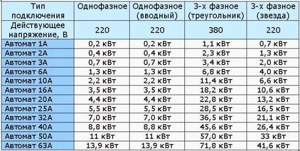 Подключение двигателя 22 квт Ответы Mail.ru: амперы=киловатты в 380V