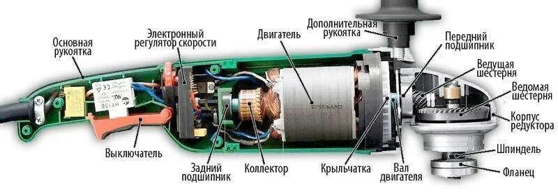 Подключение двигателя болгарки Ушм - угловая пневмошлифовальная машина - назначение, принцип работы и области п