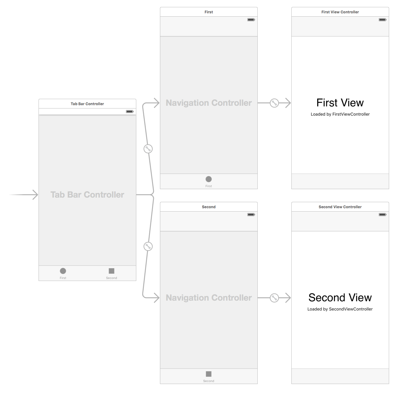 ios - Opening a navigation controller from Tabbar with back button on first View