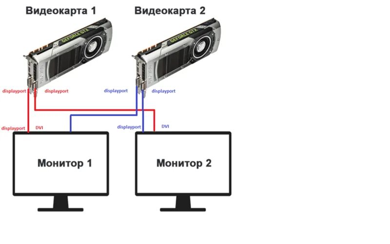 Подключение двух дисплеев Ответы Mail.ru: Два монитора, две видео карты в одном компе, можно так подключит