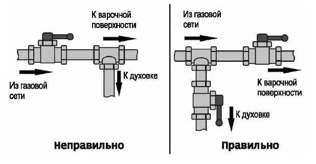 Подключение двух газовых аппаратов к одной трубе Схема подключения духового шкафа и варочной панели к газу - Дом Мебели.ру