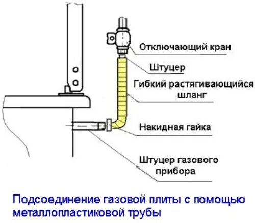 Подключение двух газовых приборов Газовый шланг для плиты, колонки или котла Советы от BroilClub