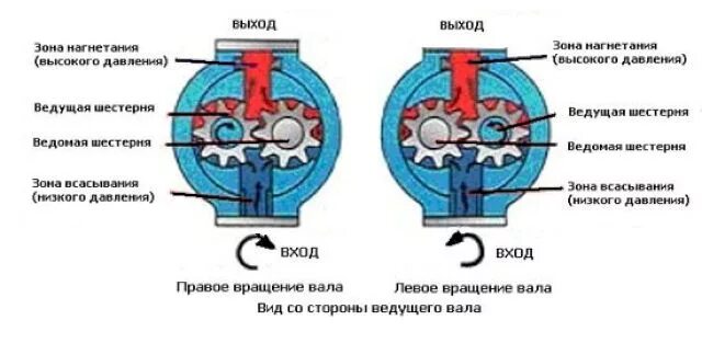 Подключение двух гидромоторов к одному насосу нш Все о гидравлике (насосы, гидрораспределители, цилиндры, дозаторы). Часть 2 РТМ 