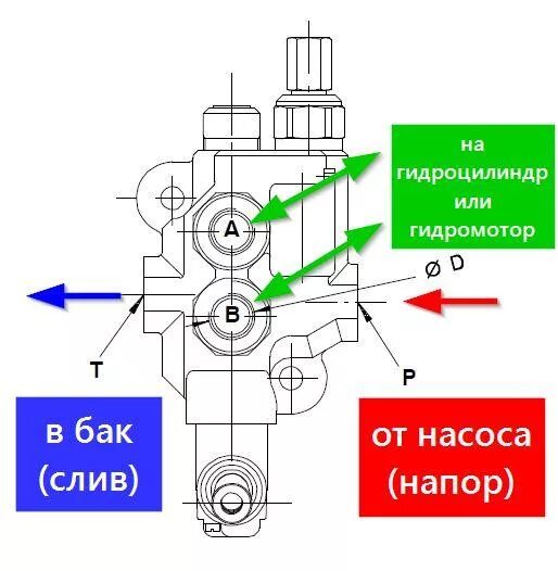 Подключение двух гидрораспределителей болгария Гидрораспределитель 45 л/мин STDM140- (ID# 188566381), купить на Deal.by