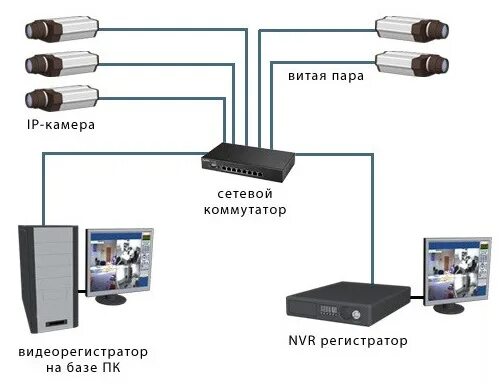 Подключение двух ip камер Передача видеосигнала по витой паре от iP и аналоговых камер