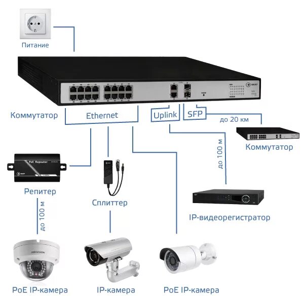 Подключение двух ip камер Коммутатор SKAT PoE-16E-2G-2S от Бастион Новости ЭТМ iPRO