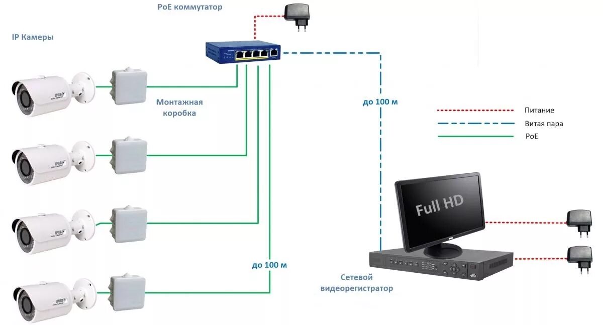 Подключение двух ip камер Полный готовый комплект IP-видеонаблюдения Skytech 4K 2Mp PoE - Минск Беларусь к