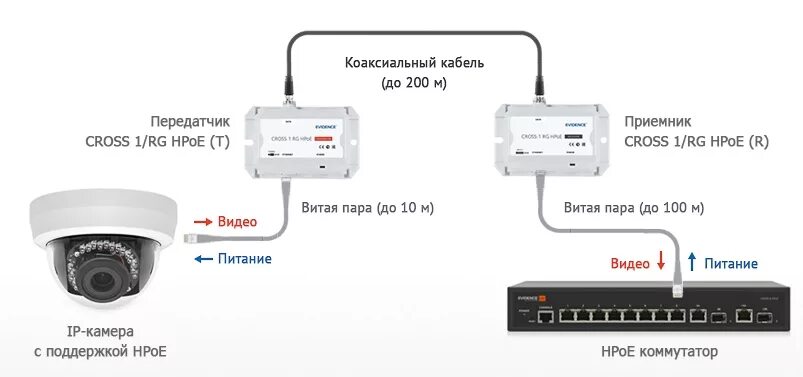 Подключение двух камер по одному кабелю Преобразователь Cross -1/RG S, СИСТЕМЫ ВИДЕОНАБЛЮДЕНИЯ / СИСТЕМЫ ПЕРЕДАЧИ ВИДЕОС