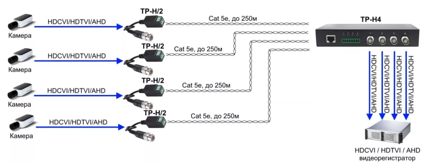 Подключение двух камер по одной витой паре OSNOVO: TP-H16 Пассивный 16-канальный приёмопередатчик HDCVI/HDTVI/AHD по витой 