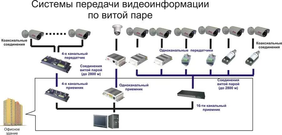 Подключение двух камер по одной витой паре Особенности организации процесса передачи видео по витой паре, характеристики ка